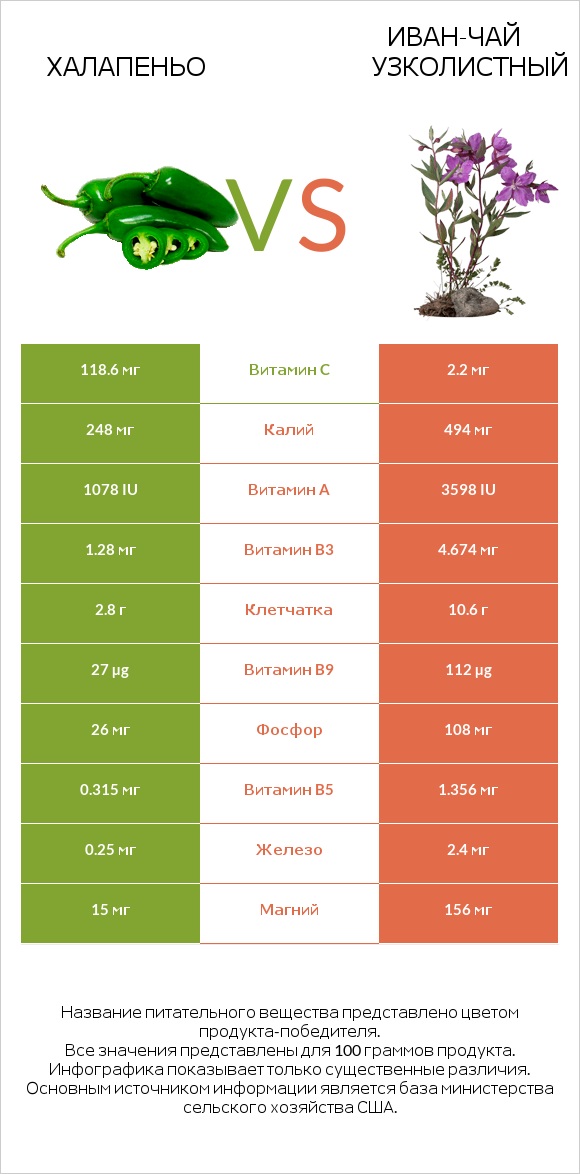 Халапеньо vs Иван-чай узколистный infographic