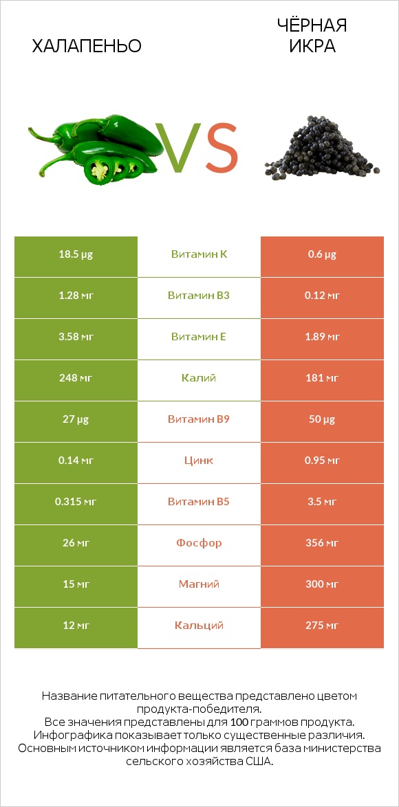 Халапеньо vs Чёрная икра infographic