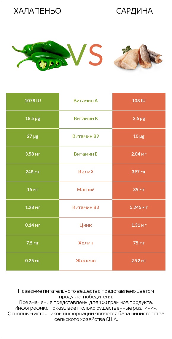 Халапеньо vs Сардина infographic