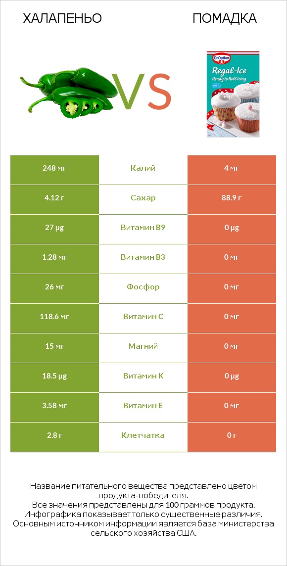 Халапеньо vs Помадка infographic