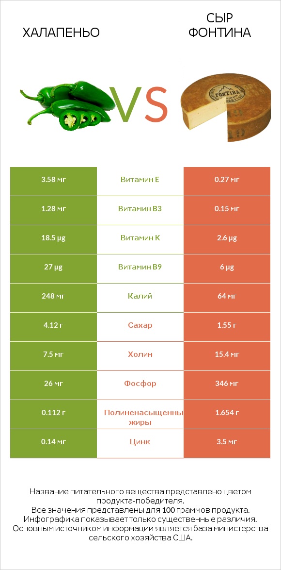 Халапеньо vs Сыр Фонтина infographic