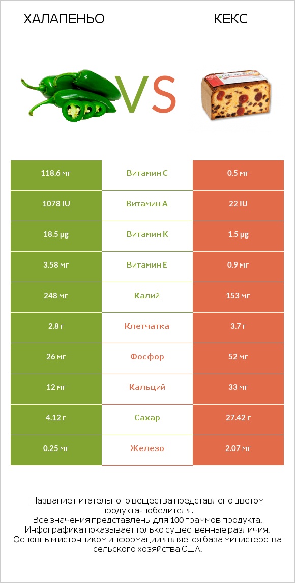 Халапеньо vs Кекс infographic