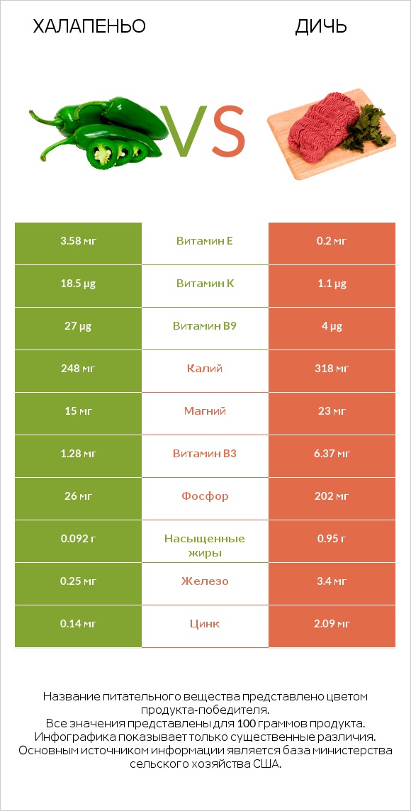 Халапеньо vs Дичь infographic