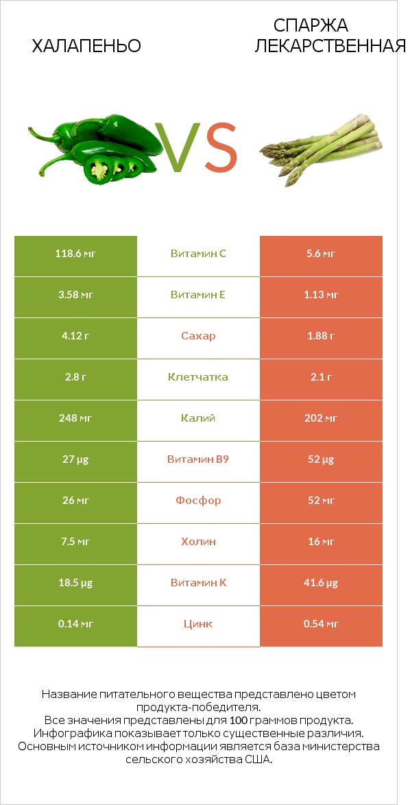 Халапеньо vs Спаржа лекарственная infographic