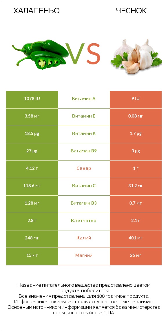 Халапеньо vs Чеснок infographic