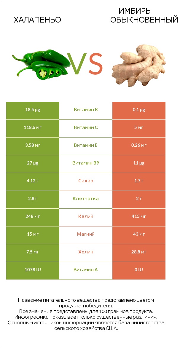 Халапеньо vs Имбирь обыкновенный infographic