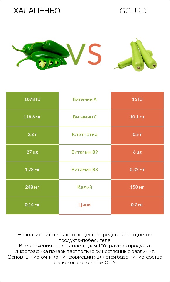 Халапеньо vs Gourd infographic