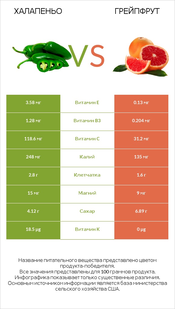 Халапеньо vs Грейпфрут infographic