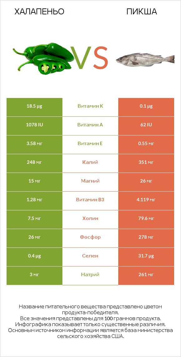 Халапеньо vs Пикша infographic