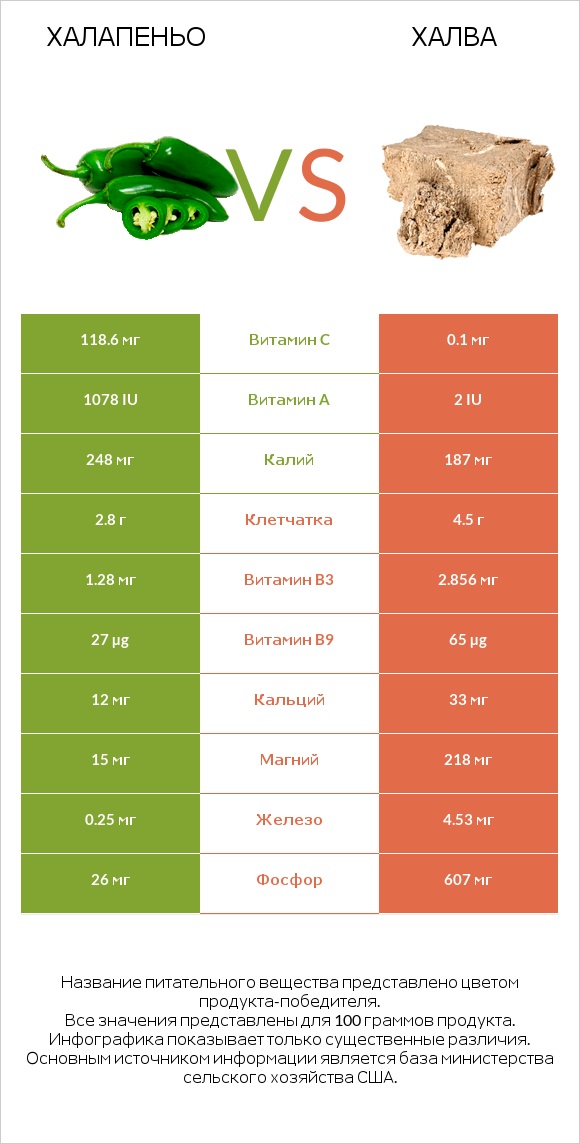 Халапеньо vs Халва infographic