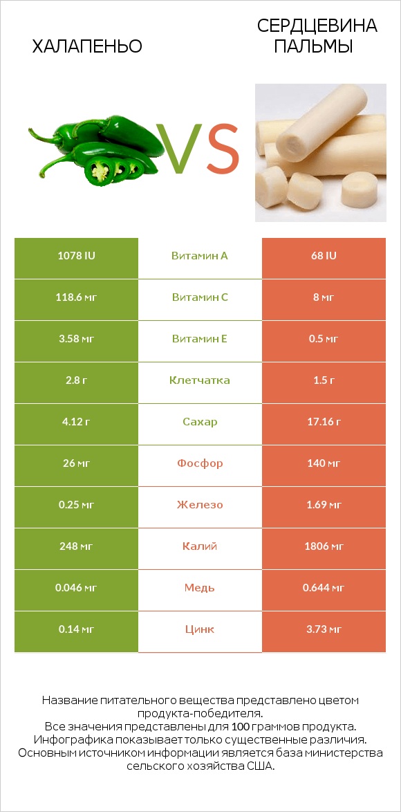 Халапеньо vs Сердцевина пальмы infographic