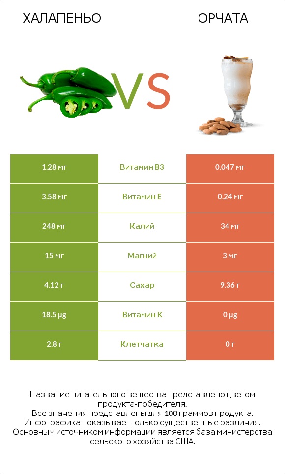 Халапеньо vs Орчата infographic