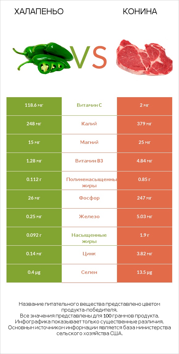 Халапеньо vs Конина infographic