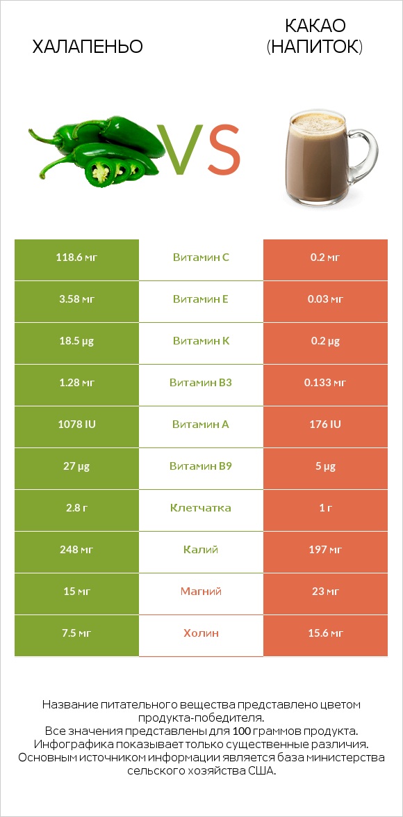 Халапеньо vs Какао (напиток) infographic