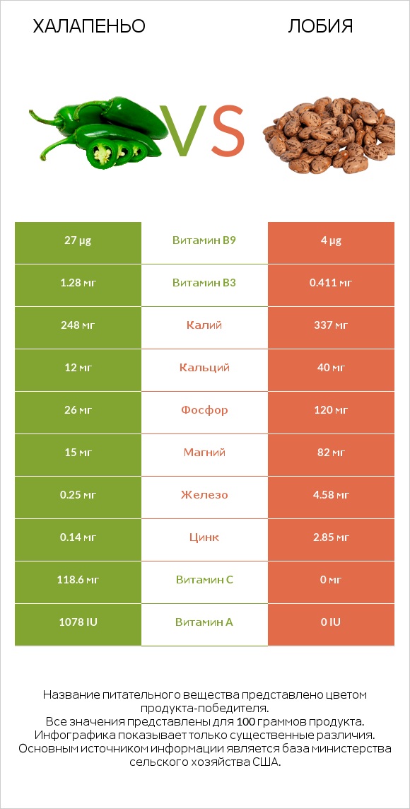 Халапеньо vs Лобия infographic