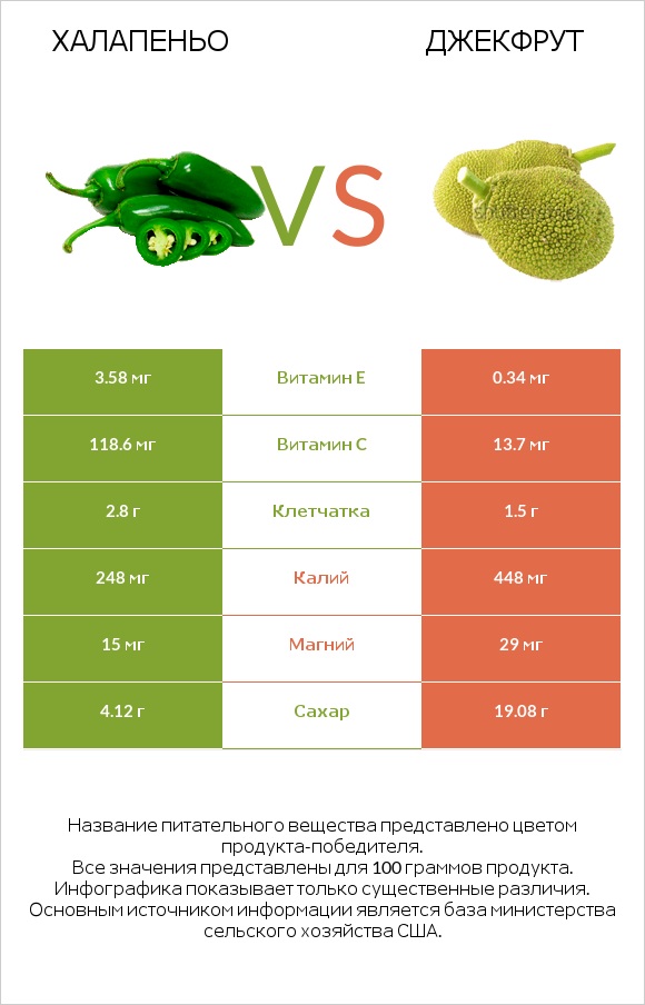 Халапеньо vs Джекфрут infographic