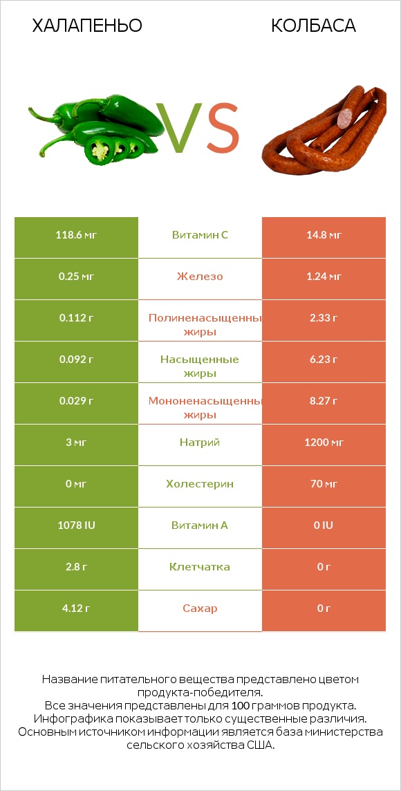Халапеньо vs Колбаса infographic