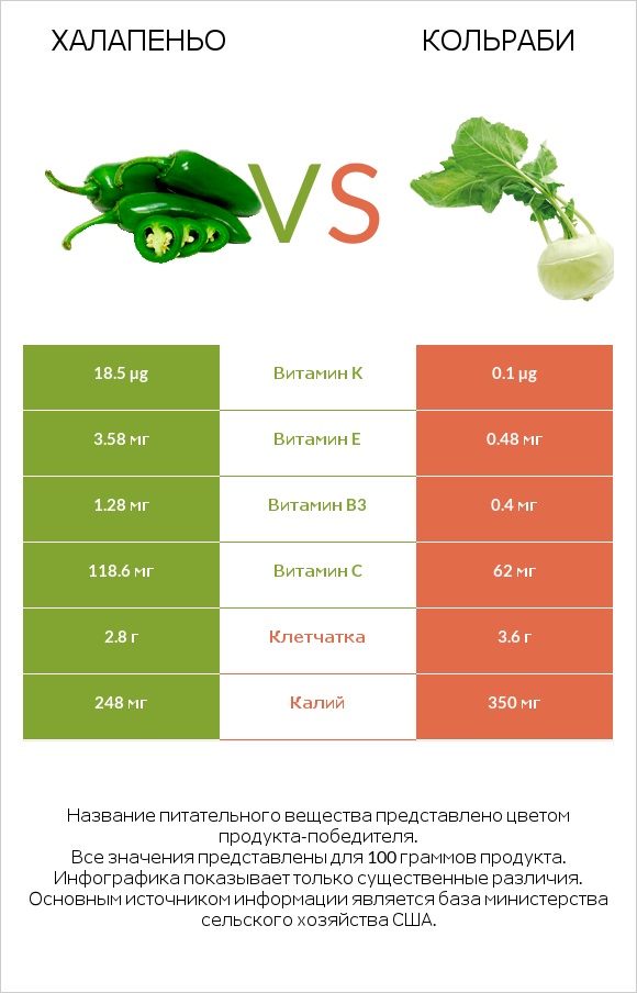 Халапеньо vs Кольраби infographic