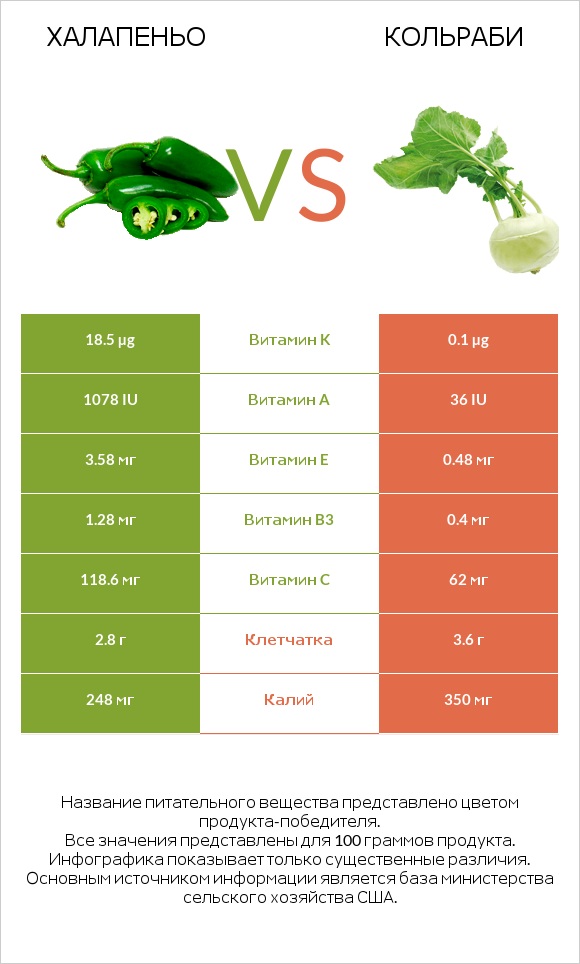 Халапеньо vs Кольраби infographic