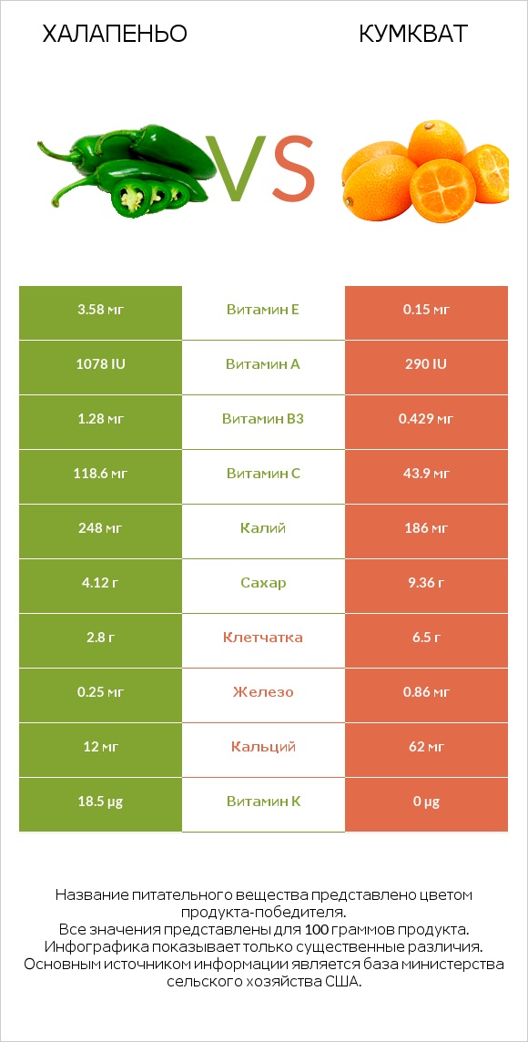 Халапеньо vs Кумкват infographic