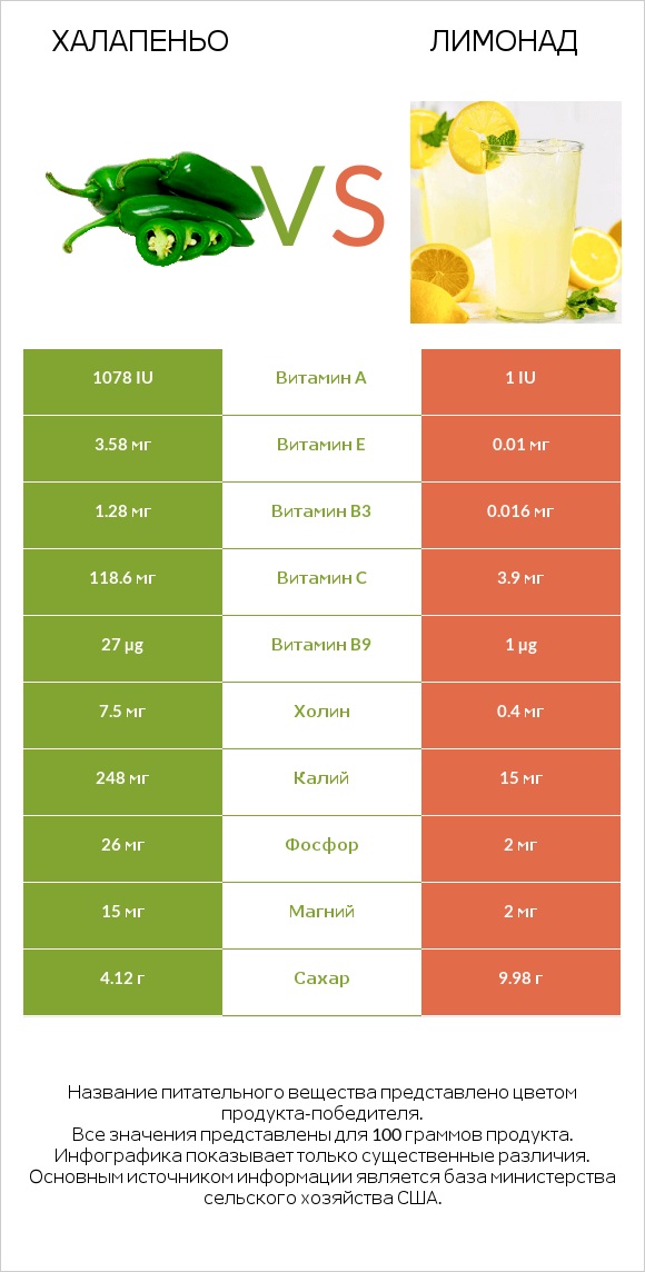 Халапеньо vs Лимонад infographic