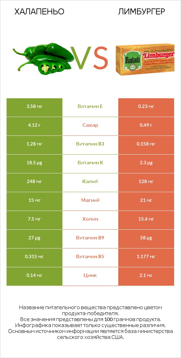 Халапеньо vs Лимбургер infographic