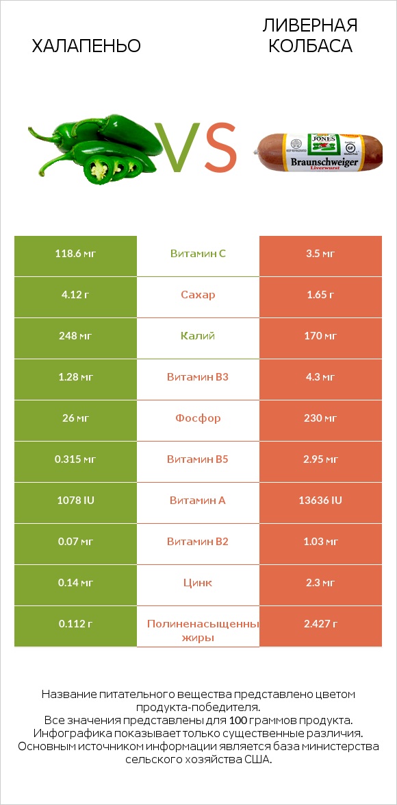 Халапеньо vs Ливерная колбаса infographic