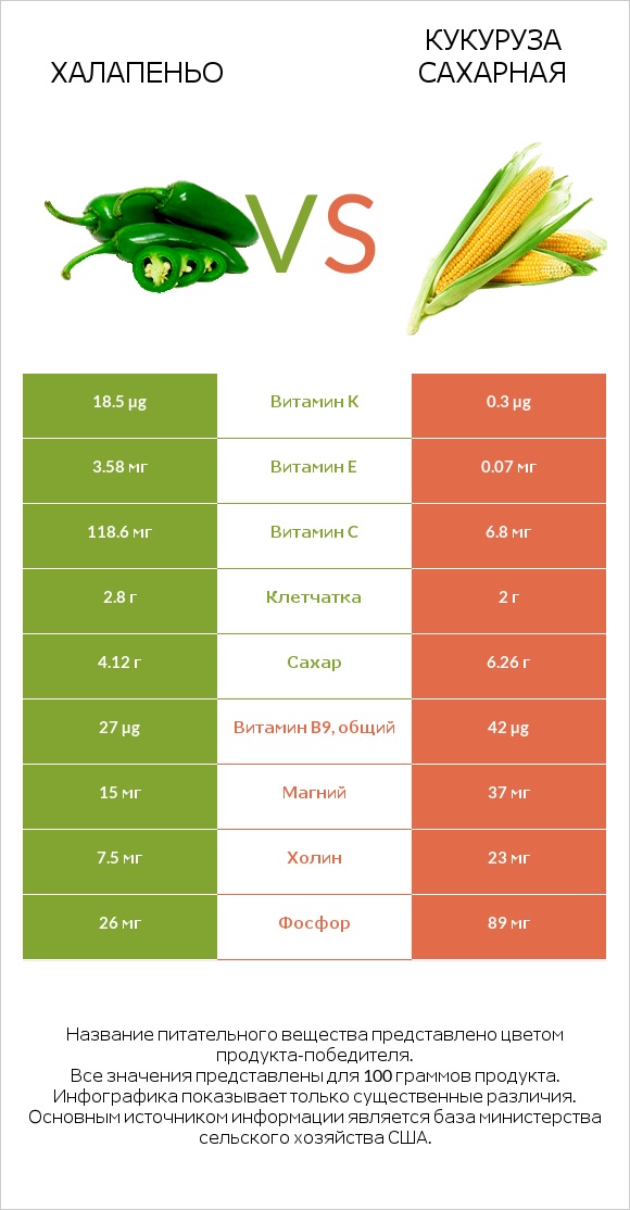 Халапеньо vs Кукуруза сахарная infographic