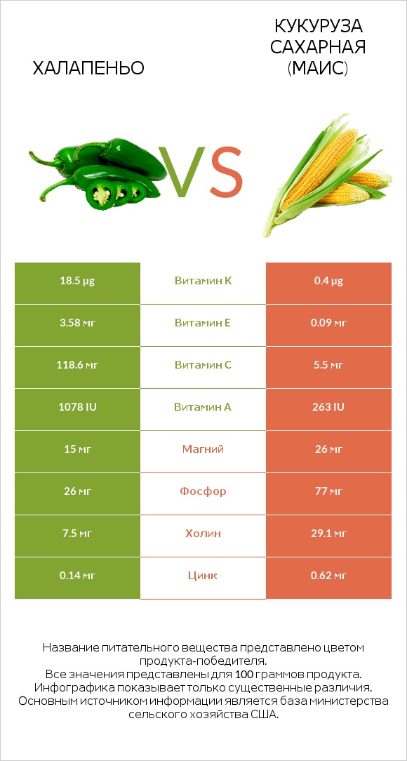 Халапеньо vs Кукуруза сахарная (маис) infographic