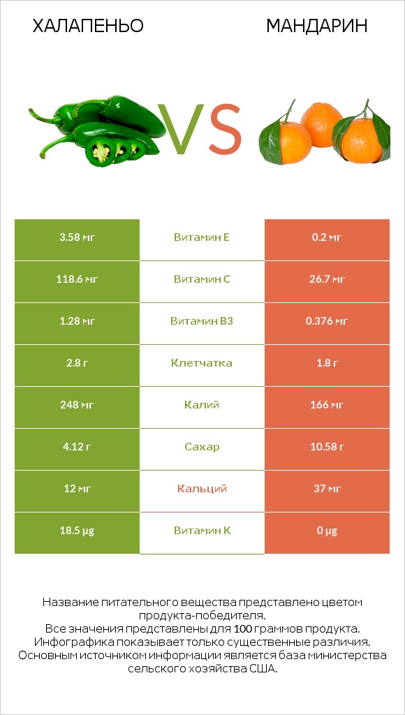 Халапеньо vs Mандарин infographic