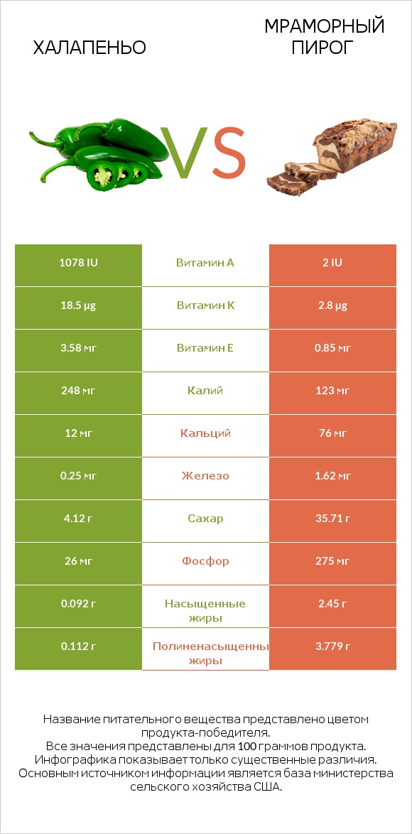 Халапеньо vs Мраморный пирог infographic