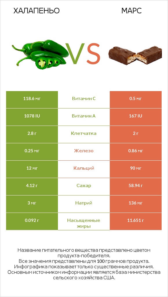 Халапеньо vs Марс infographic