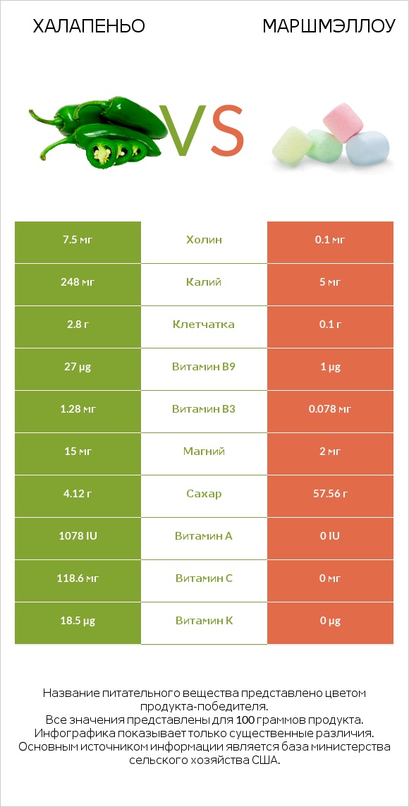 Халапеньо vs Маршмэллоу infographic