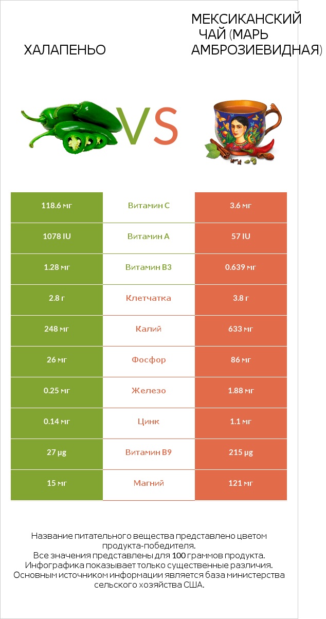 Халапеньо vs Мексиканский чай (Марь амброзиевидная) infographic