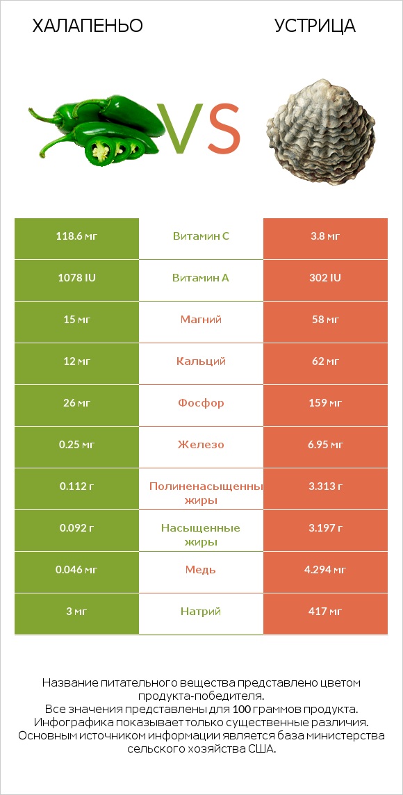 Халапеньо vs Устрица infographic
