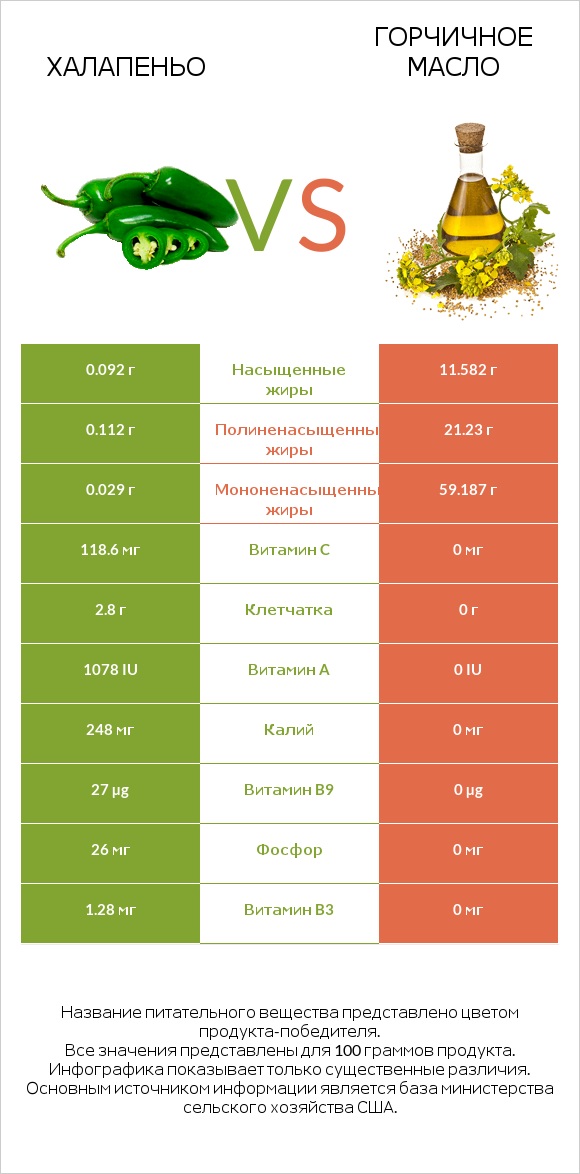 Халапеньо vs Горчичное масло infographic