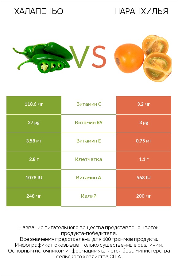Халапеньо vs Наранхилья infographic