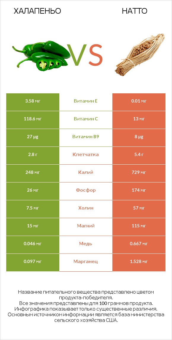 Халапеньо vs Натто infographic