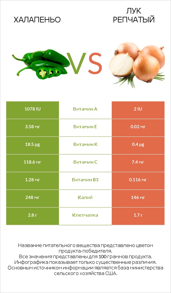 Халапеньо vs Лук репчатый infographic