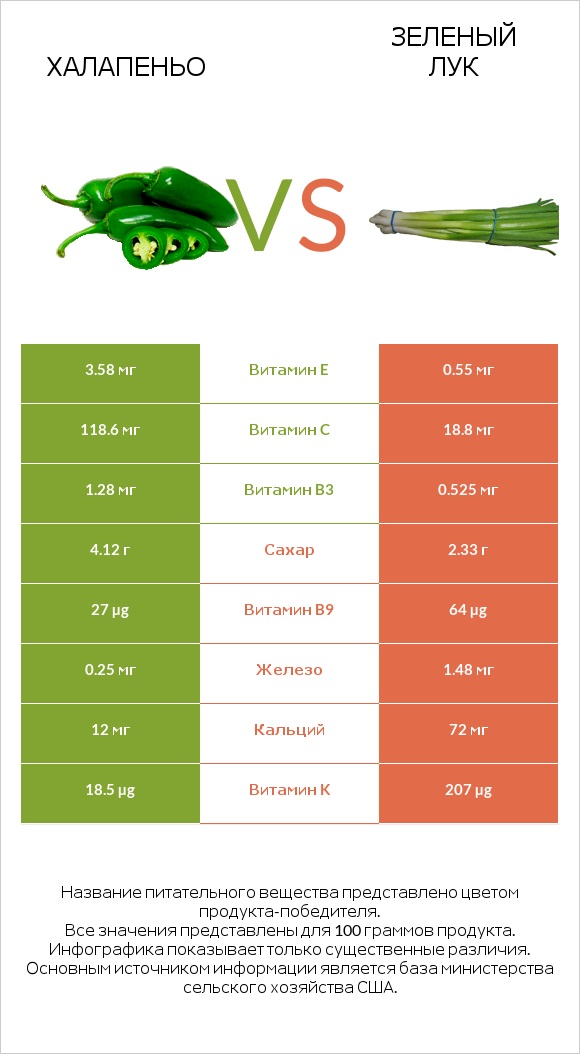 Халапеньо vs Зеленый лук infographic