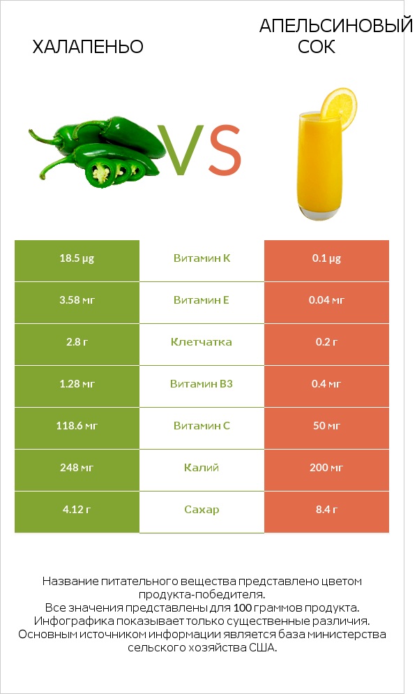 Халапеньо vs Апельсиновый сок infographic