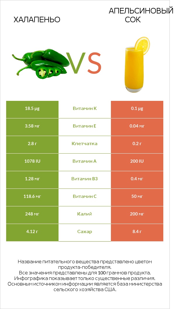 Халапеньо vs Апельсиновый сок infographic