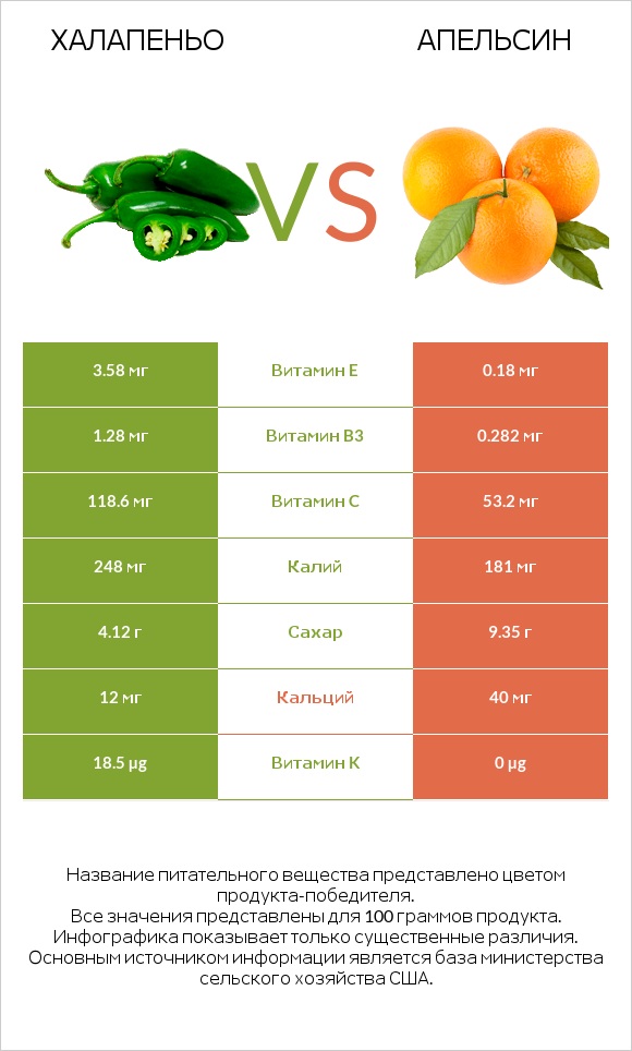 Халапеньо vs Апельсин infographic