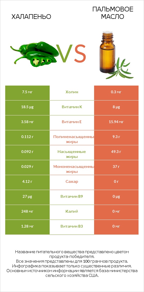 Халапеньо vs Пальмовое масло infographic