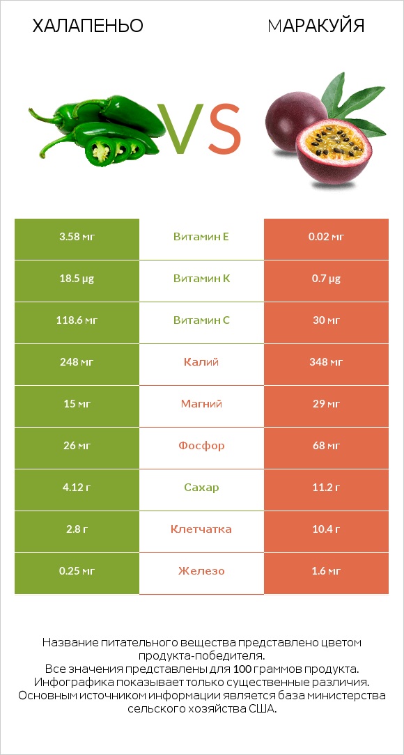 Халапеньо vs Mаракуйя infographic