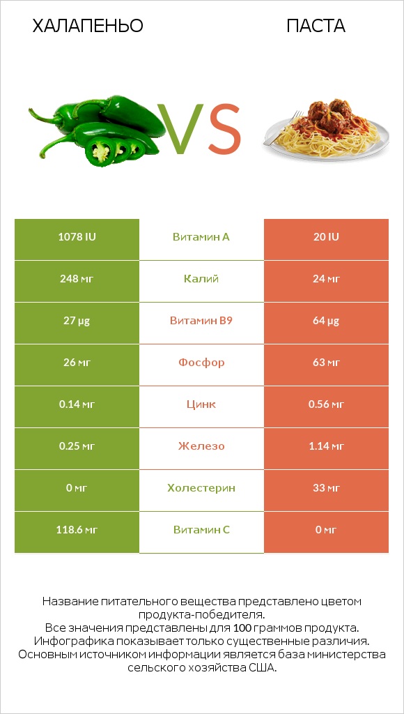 Халапеньо vs Паста infographic