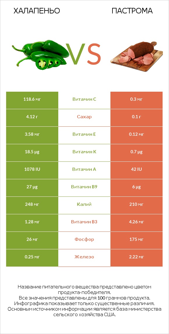 Халапеньо vs Пастрома infographic