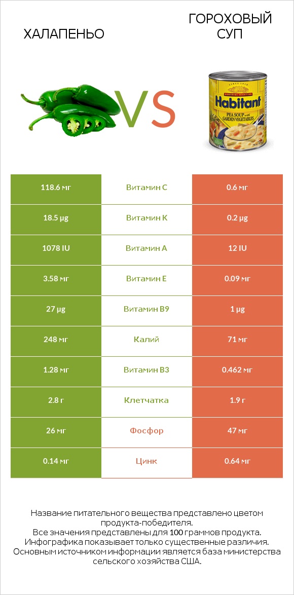 Халапеньо vs Гороховый суп infographic