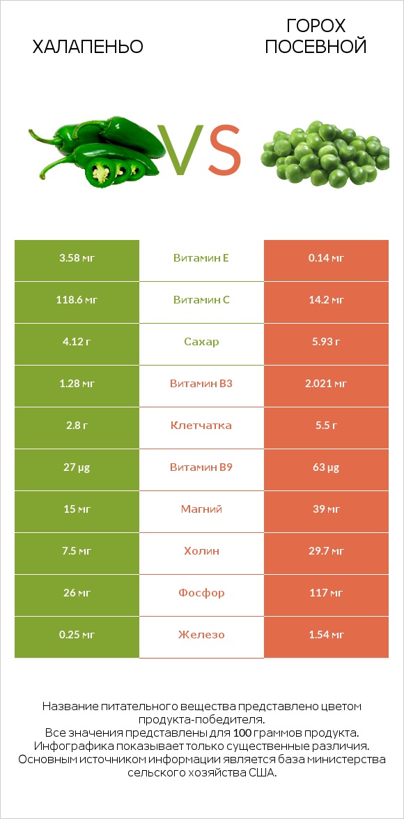 Халапеньо vs Горох посевной infographic