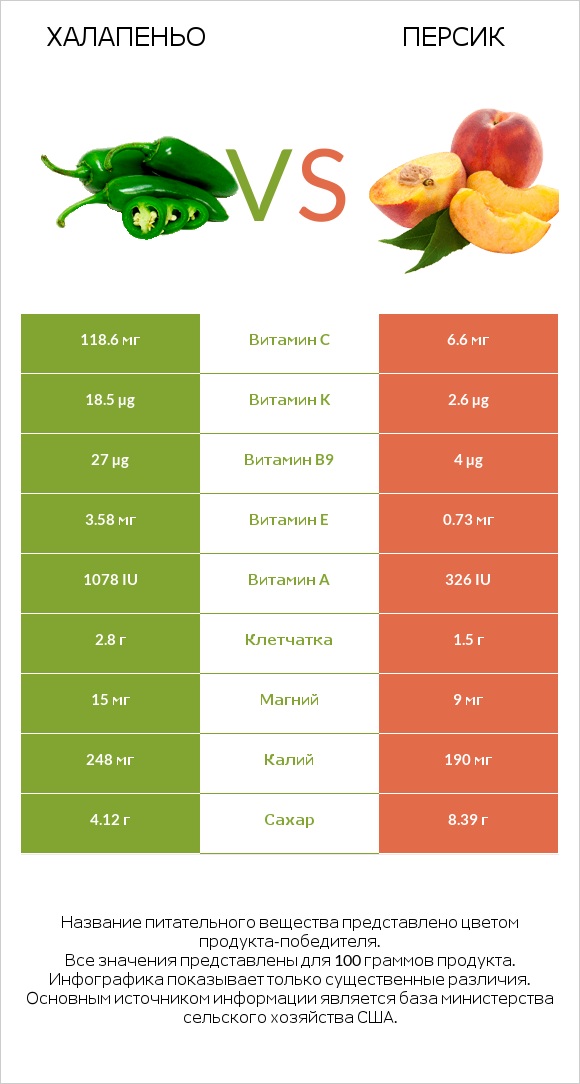 Халапеньо vs Персик infographic